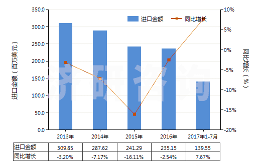 2013-2017年7月中國其他印刷油墨(不論是否固體或濃縮)(HS32151900)進口總額及增速統(tǒng)計